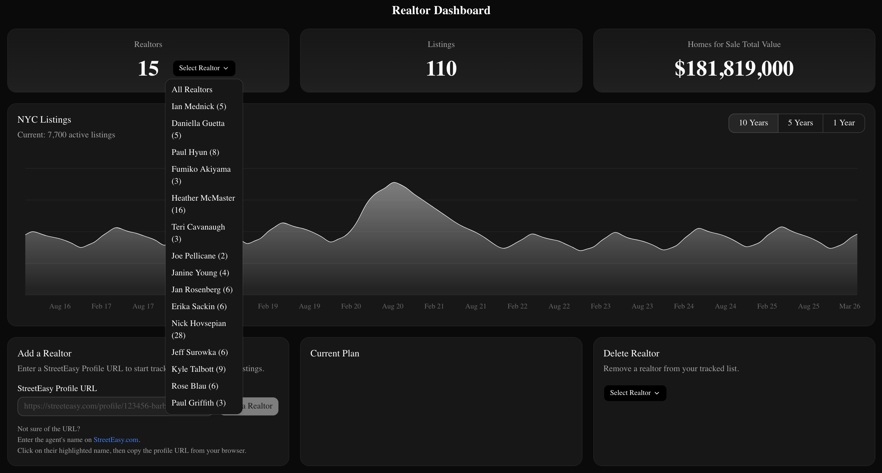 Realtor dashboard with KPI tiles