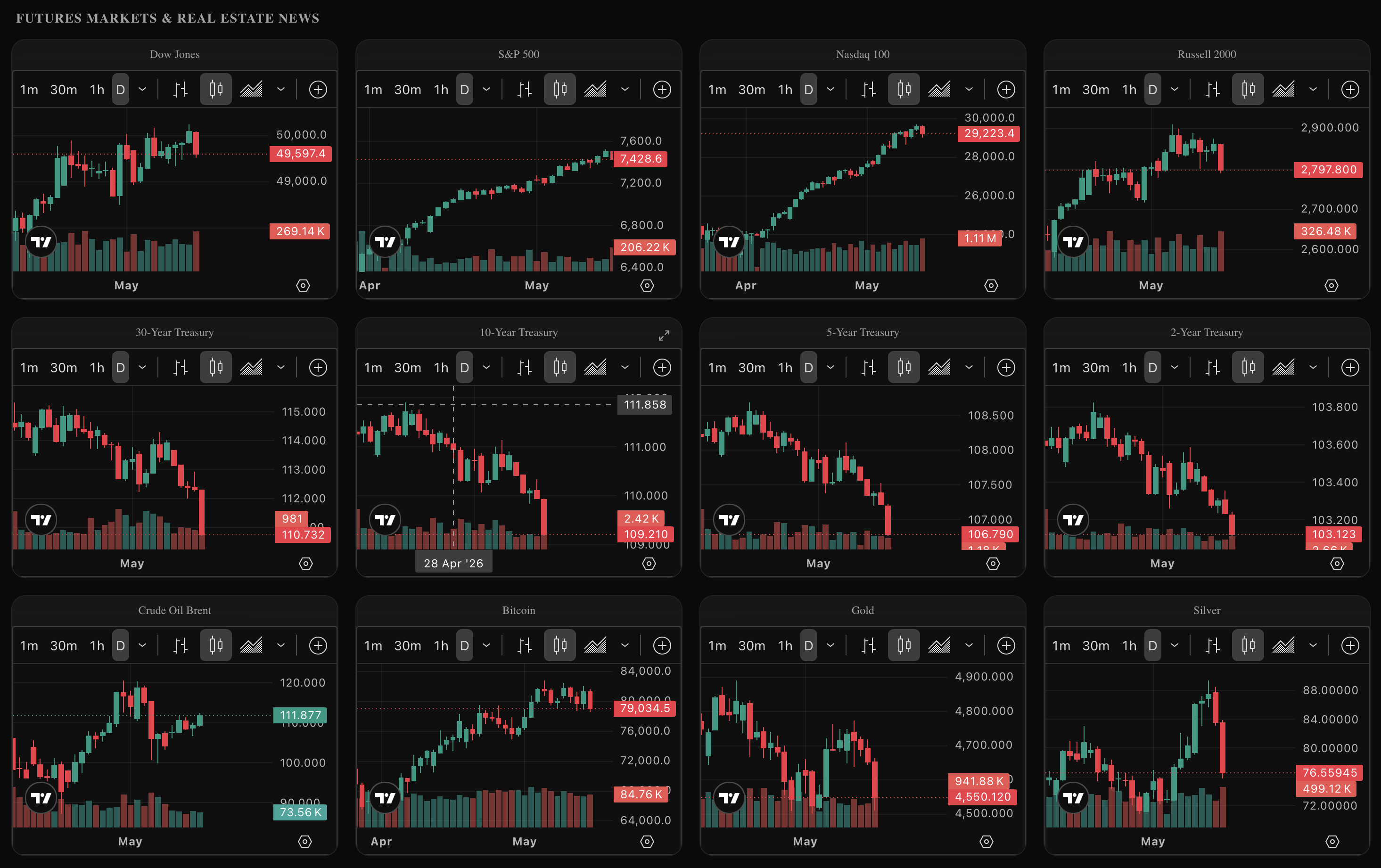 Futures markets & real estate news grid